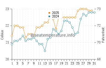 San Marcial de Rubicon water temp chart in July