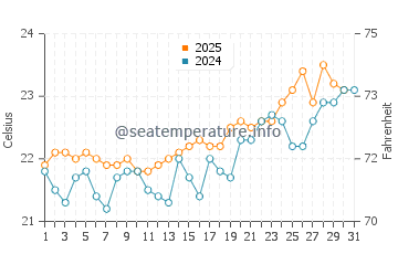 San Miguel de Tajao water temp chart in July