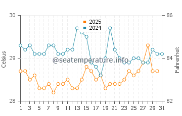 Temperatura da água em San Miguelito em julho