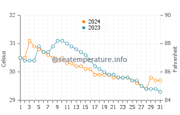 San Narciso water temp chart in July