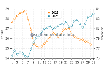 San Nicolao water temp chart in July