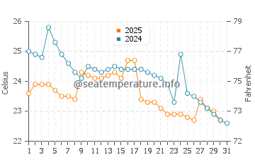 Temperature dell'acqua a San Pablo a luglio