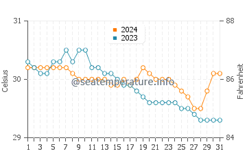 Temperatura del agua en San Pascual en julio