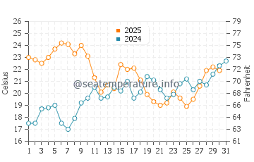 San Pedro de Alcantara water temp chart in July