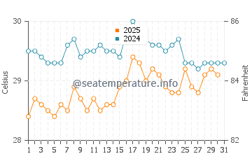 Temperatura da água em San Pedro De Macoris em julho