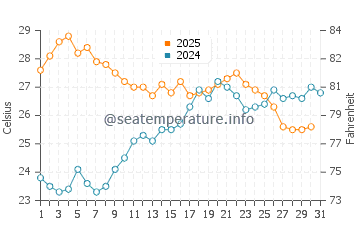 Wassertemperatur San Pietro a Mare im Juli