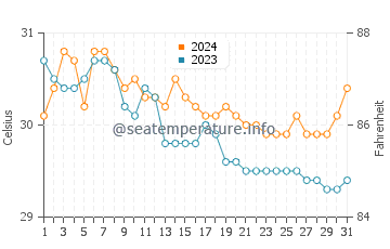 Temperatura vode u San Policarpio u srpnju