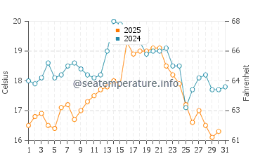 Temperature dell'acqua a San Quintín a luglio