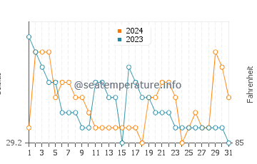 Temperatura vode u San Ricardo u srpnju