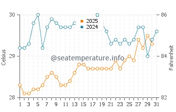 San Salvador Island water temp chart in July
