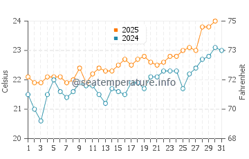 San Sebastian de la Gomera water temp chart in July