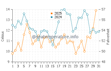 San Simeon water temp chart in July