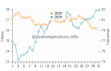Wassertemperatur San Vito im Juli