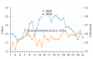 Sand Beach water temp chart in July