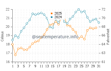 Sand Harbor water temp chart in July