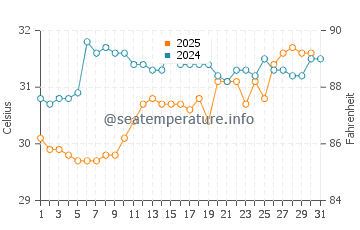 Sand Key Beach water temp chart in July