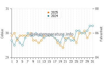 Sandakan water temp chart in July