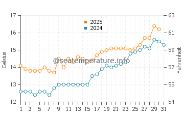 Sandend water temp chart in July