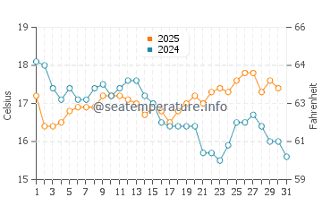 Sandgate water temp chart in July