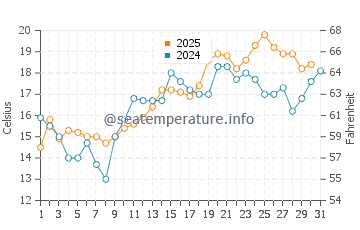 Temperature dell'acqua a Sandhammaren a luglio
