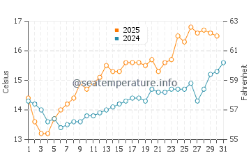 Sandsend water temp chart in July