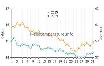 Sandspit water temp chart in July