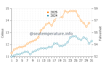 Temperature dell'acqua a Sandwick a luglio