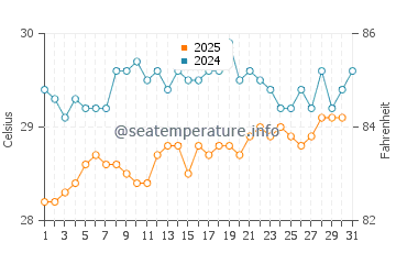 Sandy Point Beach water temp chart in July