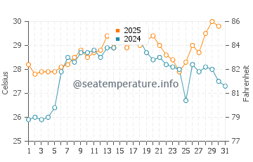 Wassertemperatur Sandy Point im Juli