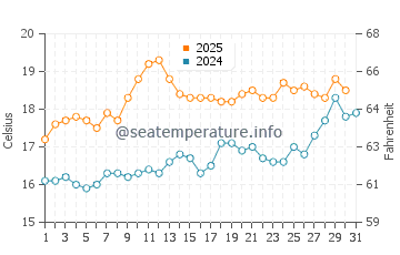 Temperature dell'acqua a Sandymouth Bay Beach a luglio