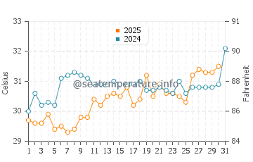 Sanibel water temp chart in July