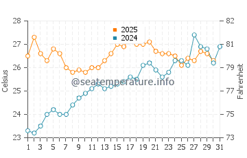 Sant Andreu de Llavaneres water temp chart in July