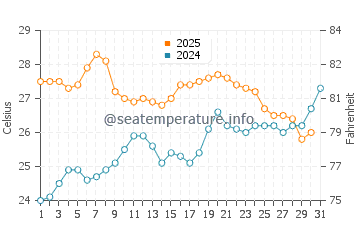 Sant Antoni De Portmany water temp chart in July