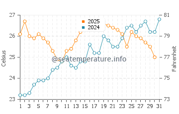 Sant Feliu de Guixols water temp chart in July