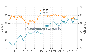 Sant Marti water temp chart in July