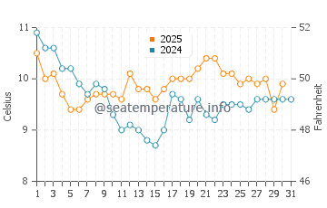Santa Clara del Mar water temp chart in July