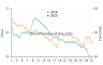 Santa Fe water temp chart in July