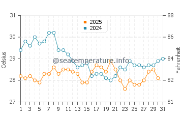 Temperatura da água em Santa Marta em julho