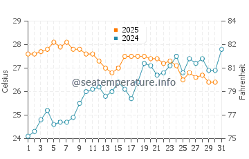 Santa Pola water temp chart in July