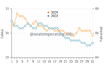 Temperature dell'acqua a Santa Rita a luglio