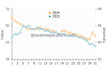 Santa Teresa water temp chart in July