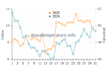 Santa Teresita water temp chart in July