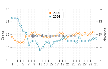 Temperature dell'acqua a Santiago del Cile a luglio