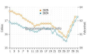 Temperature dell'acqua a Santiago de Surco a luglio
