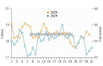 Santo Andre water temp chart in July
