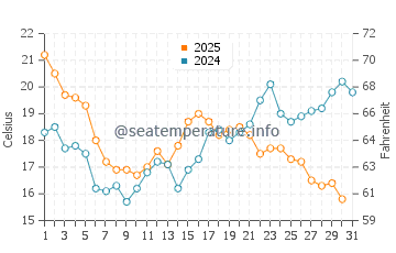 Temperatura del agua en Sanxenxo en julio