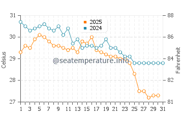 Wassertemperatur Sanya im Juli