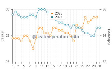 Sao Beach water temp chart in July
