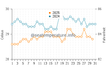 Temperature dell'acqua a Sao Caetano de Odivelas a luglio