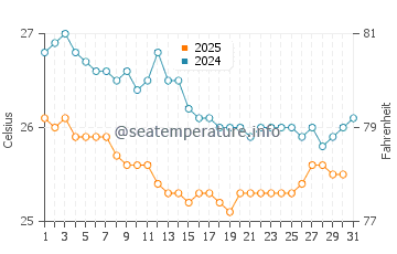 Temperature dell'acqua a Sao Francisco do Conde a luglio
